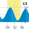Bass Harbor tide chart for Sunday, February 13, 2022