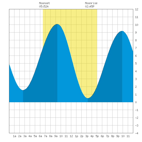 Bass Harbor tide chart for Monday, February 14, 2022