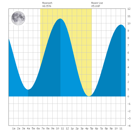 Bass Harbor tide chart for Wednesday, February 16, 2022