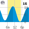 Bass Harbor tide chart for Wednesday, February 16, 2022