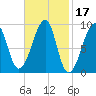 Bass Harbor tide chart for Thursday, February 17, 2022