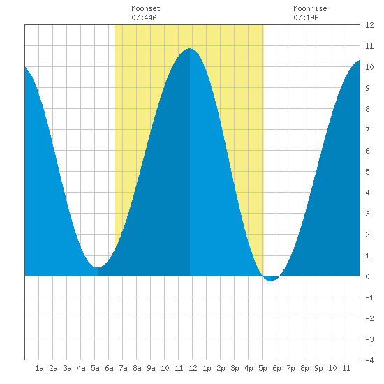 Bass Harbor tide chart for Friday, February 18, 2022