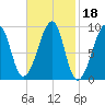 Bass Harbor tide chart for Friday, February 18, 2022