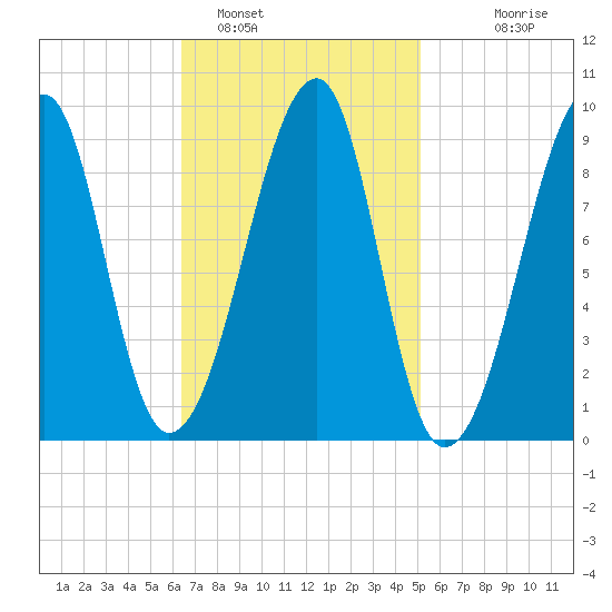 Bass Harbor tide chart for Saturday, February 19, 2022