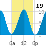 Bass Harbor tide chart for Saturday, February 19, 2022