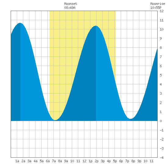 Bass Harbor tide chart for Monday, February 21, 2022
