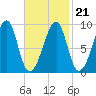 Bass Harbor tide chart for Monday, February 21, 2022