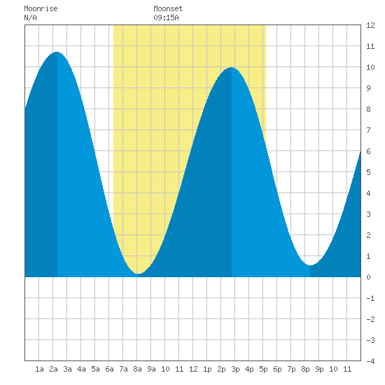 Bass Harbor tide chart for Tuesday, February 22, 2022