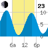 Bass Harbor tide chart for Wednesday, February 23, 2022