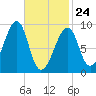 Bass Harbor tide chart for Thursday, February 24, 2022