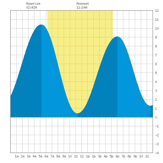 Bass Harbor tide chart for Friday, February 25, 2022