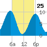 Bass Harbor tide chart for Friday, February 25, 2022