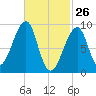Bass Harbor tide chart for Saturday, February 26, 2022