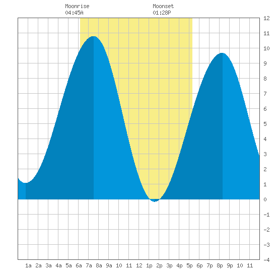Bass Harbor tide chart for Sunday, February 27, 2022