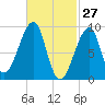Bass Harbor tide chart for Sunday, February 27, 2022