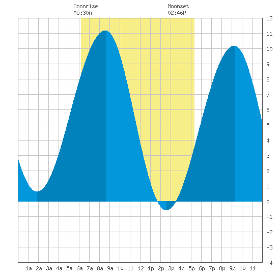 Bass Harbor tide chart for Monday, February 28, 2022