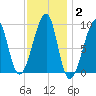 Bass Harbor tide chart for Wednesday, February 2, 2022