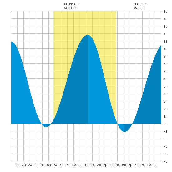 Bass Harbor tide chart for Thursday, February 3, 2022