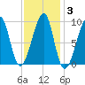 Bass Harbor tide chart for Thursday, February 3, 2022
