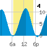 Bass Harbor tide chart for Friday, February 4, 2022