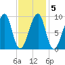 Bass Harbor tide chart for Saturday, February 5, 2022