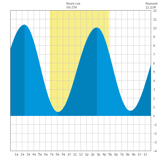 Bass Harbor tide chart for Sunday, February 6, 2022