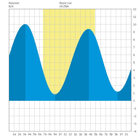 Bass Harbor tide chart for Monday, February 7, 2022