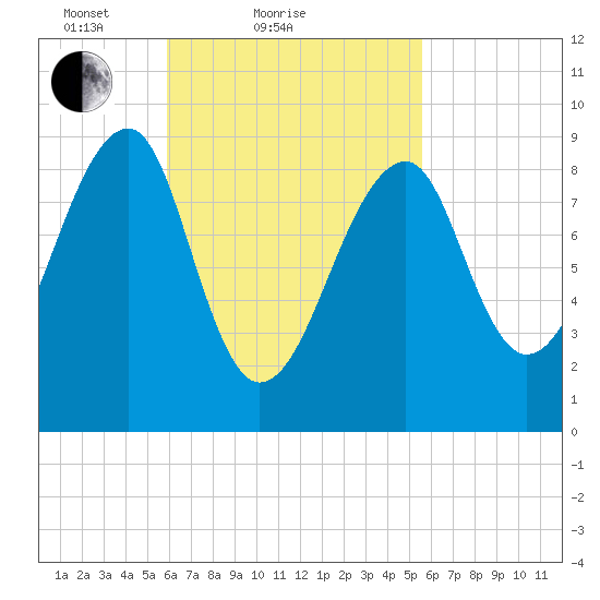 Bass Harbor tide chart for Thursday, March 10, 2022