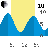 Bass Harbor tide chart for Thursday, March 10, 2022