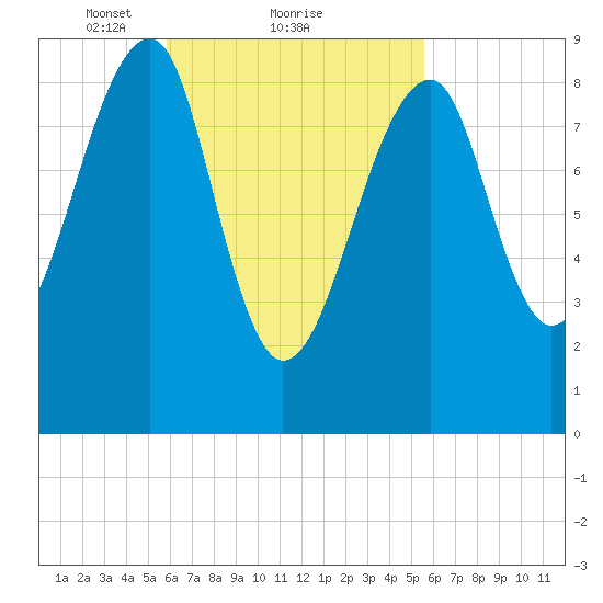 Bass Harbor tide chart for Friday, March 11, 2022