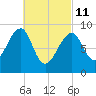 Bass Harbor tide chart for Friday, March 11, 2022