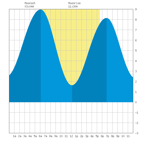 Bass Harbor tide chart for Saturday, March 12, 2022