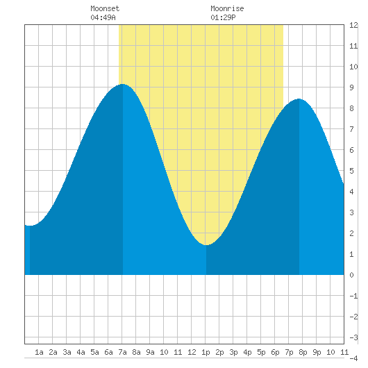 Bass Harbor tide chart for Sunday, March 13, 2022