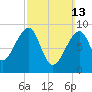 Bass Harbor tide chart for Sunday, March 13, 2022