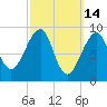 Bass Harbor tide chart for Monday, March 14, 2022