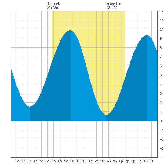 Bass Harbor tide chart for Tuesday, March 15, 2022