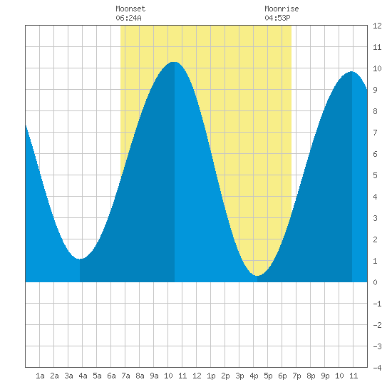 Bass Harbor tide chart for Wednesday, March 16, 2022