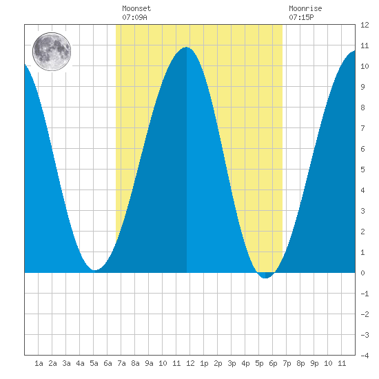 Bass Harbor tide chart for Friday, March 18, 2022