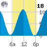 Bass Harbor tide chart for Friday, March 18, 2022