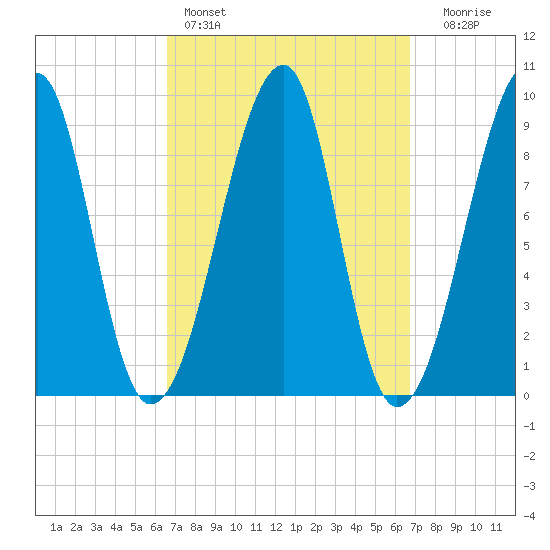 Bass Harbor tide chart for Saturday, March 19, 2022