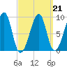 Bass Harbor tide chart for Monday, March 21, 2022