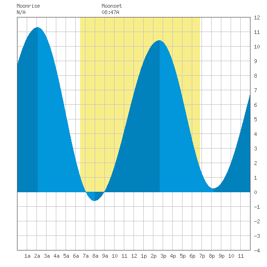 Bass Harbor tide chart for Tuesday, March 22, 2022