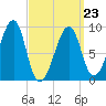 Bass Harbor tide chart for Wednesday, March 23, 2022