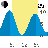 Bass Harbor tide chart for Friday, March 25, 2022