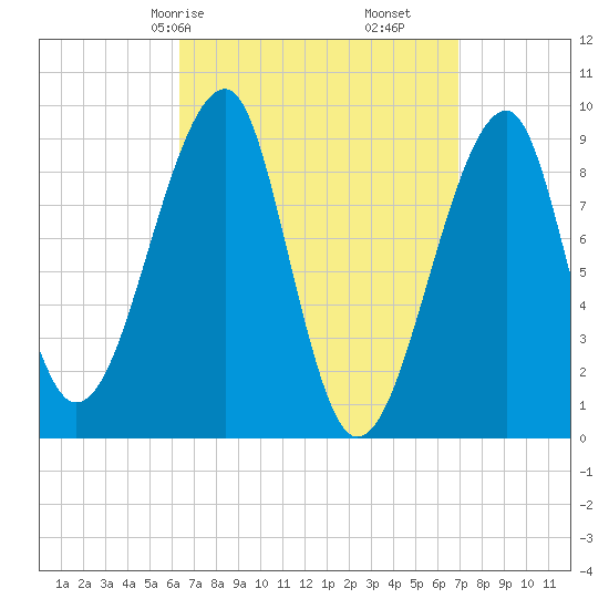 Bass Harbor tide chart for Monday, March 28, 2022