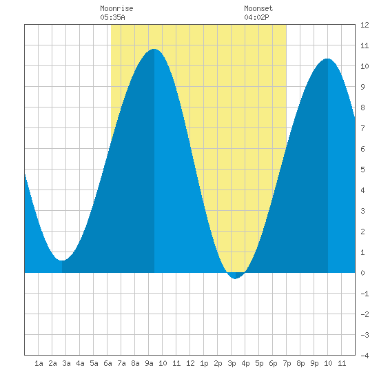 Bass Harbor tide chart for Tuesday, March 29, 2022