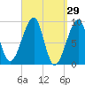Bass Harbor tide chart for Tuesday, March 29, 2022