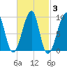 Bass Harbor tide chart for Thursday, March 3, 2022