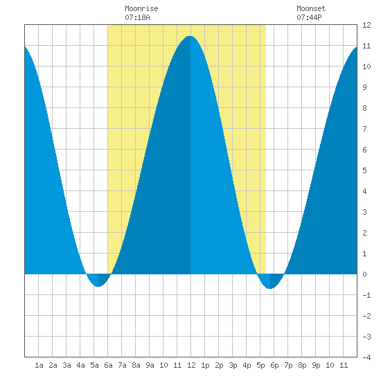Bass Harbor tide chart for Friday, March 4, 2022