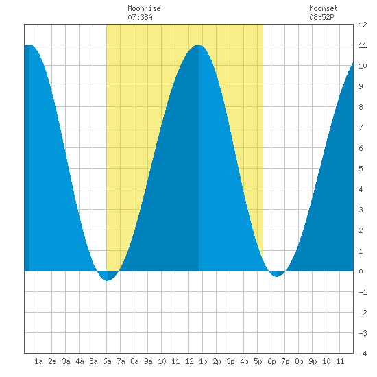 Bass Harbor tide chart for Saturday, March 5, 2022